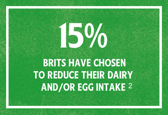 15% - Brits have chosen to reduce their dairy and/or egg intake [2]